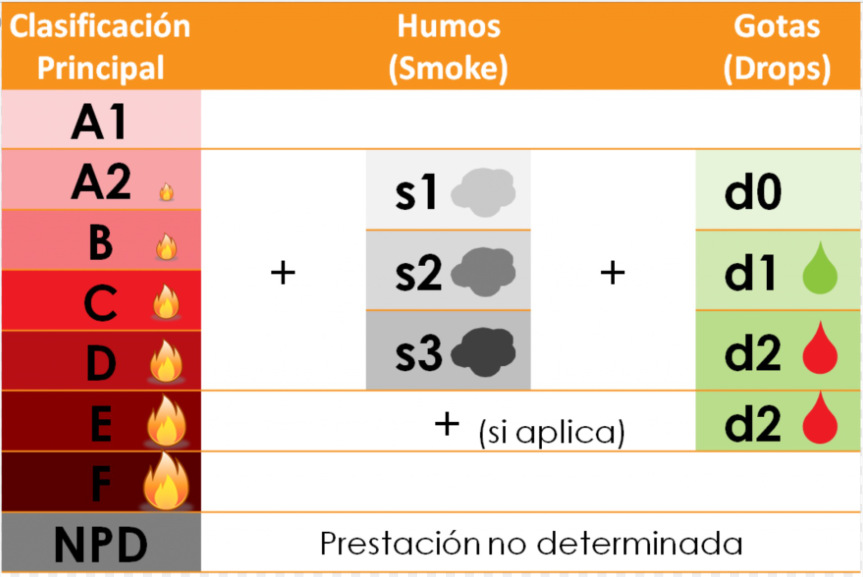 Clasificación según inflamabilidad. Fuente: Ironlux